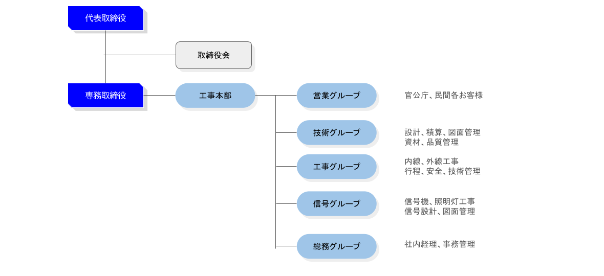 組織図